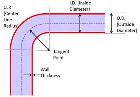 straight line bend chart